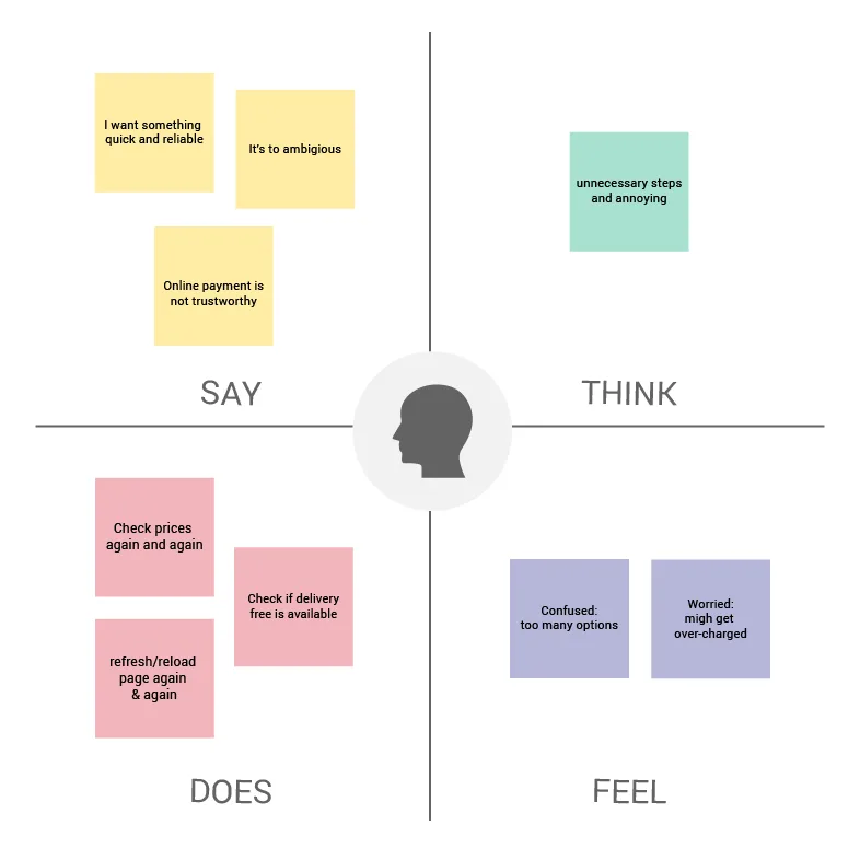 Empathy map with four quadrants, Say, Think, Does and Feel, each holding sticky notes from a shopper