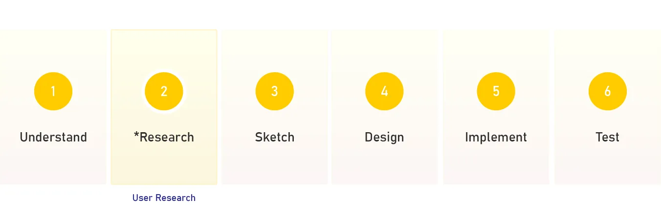 Six design stages, Understand, Research, Sketch, Design, Implement and Test, with Research highlighted as user research