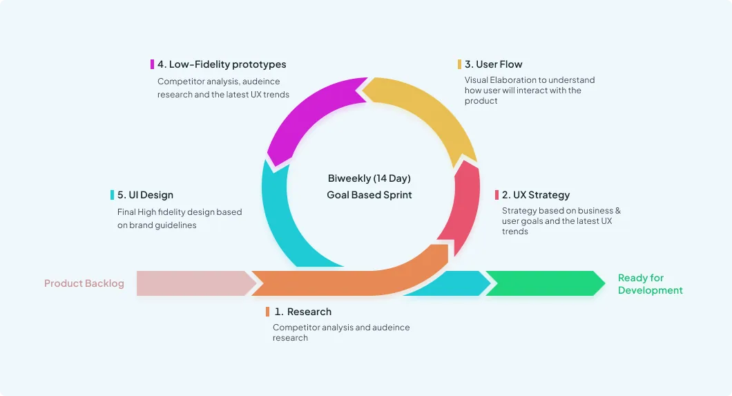 Two-week sprint process: research, UX strategy, user flows, low-fidelity prototypes and UI design