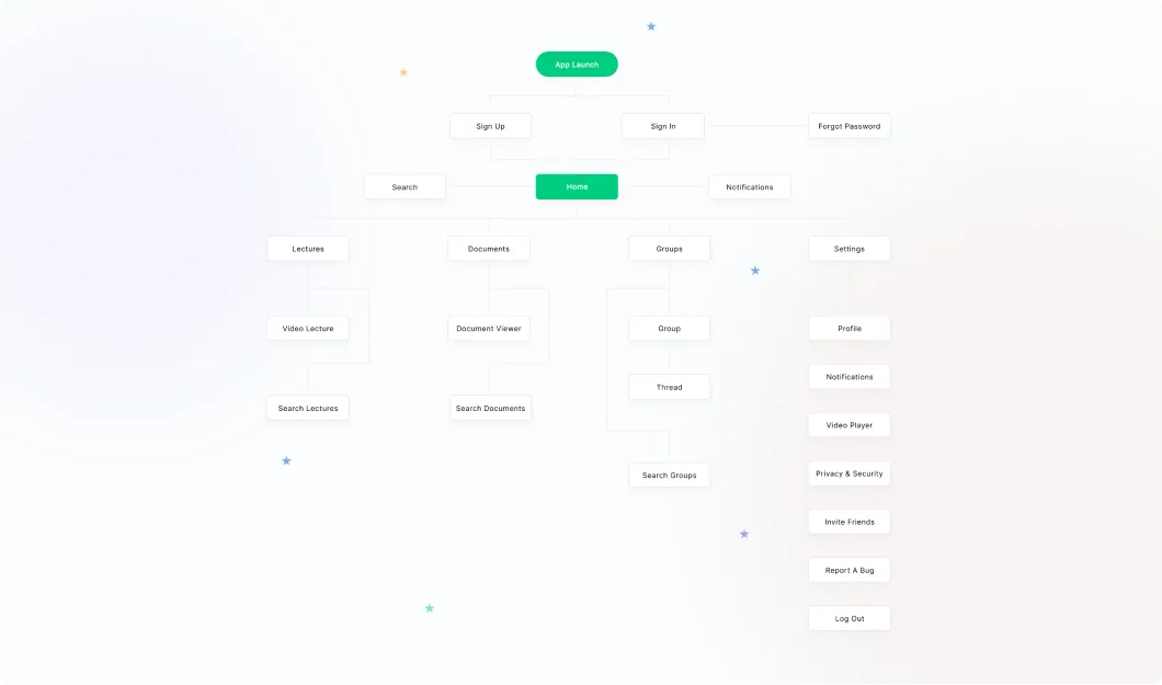 Sitemap of the Misonge app